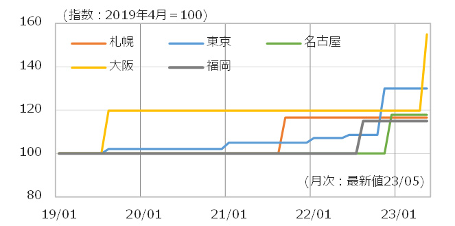 図8 生コン価格の推移