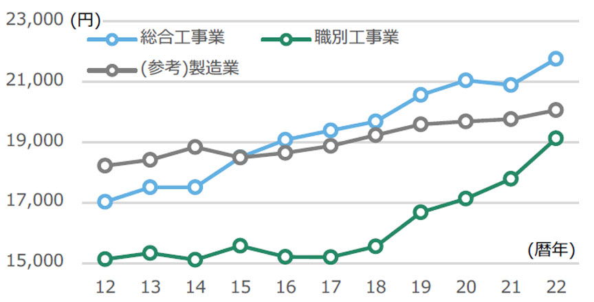 図4 建設業の一日あたりの賃金の推移