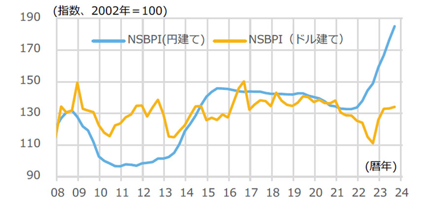 図9 NSBPI（ドル建て）の推移