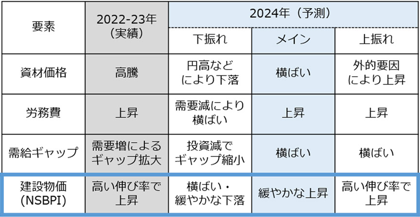 図1 2024年の建設物価(NSBPI)見通し
