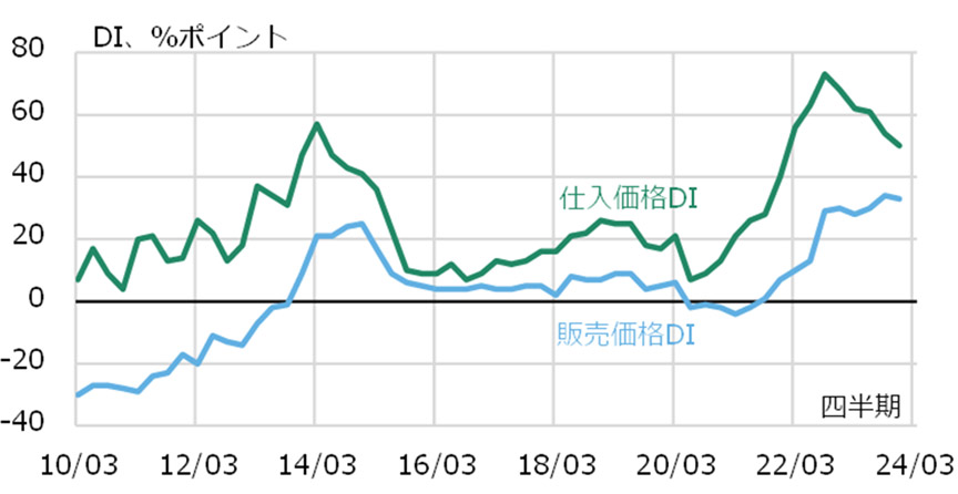 図2 建設業(大企業)の販売価格・仕入価格DIの推移