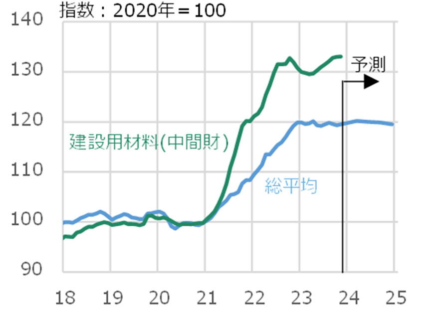 図3 企業物価指数の推移