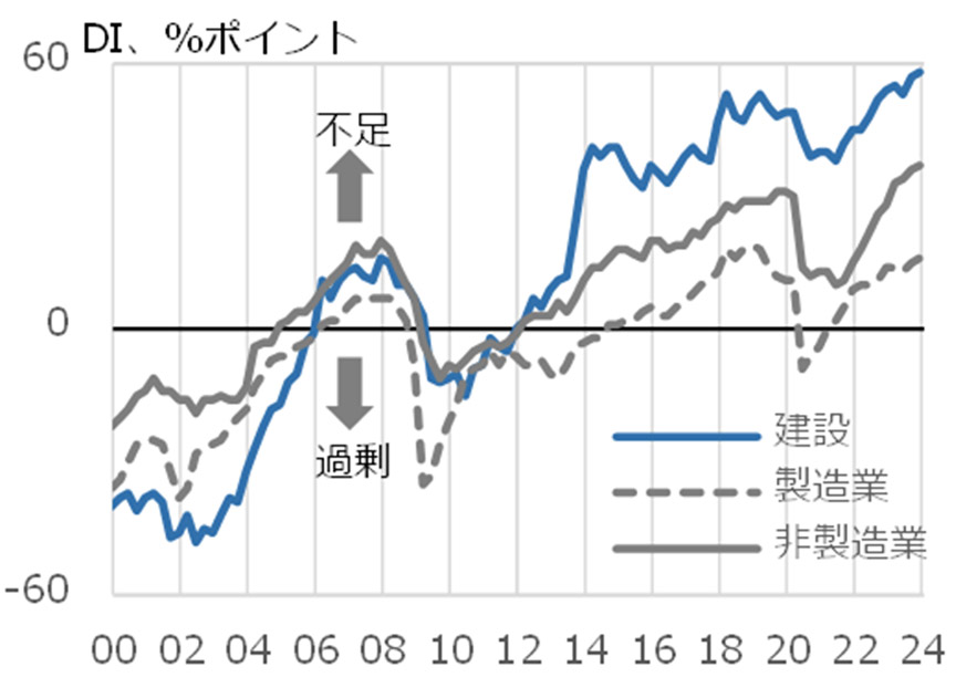 図4 雇用人員判断DI(大企業)の推移