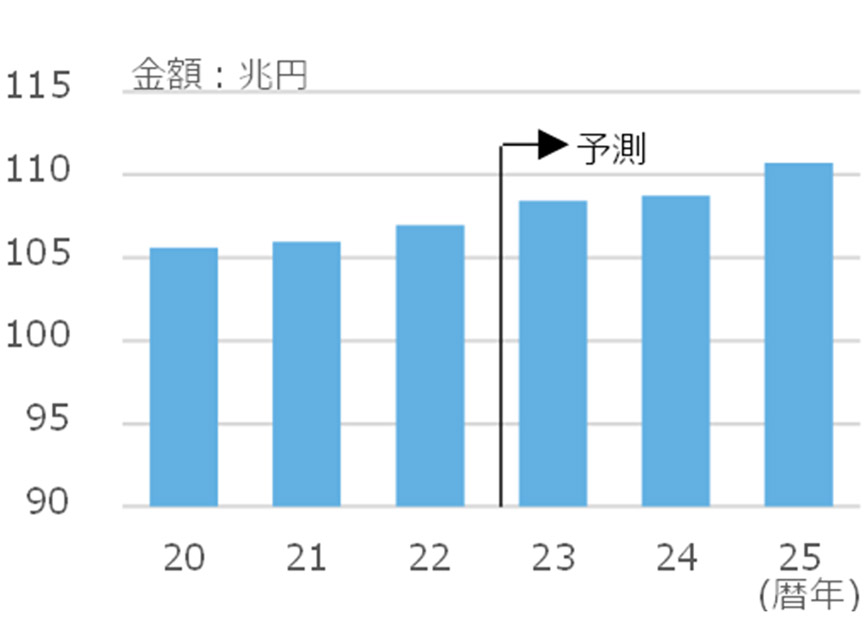 図5 実質民間住宅投資・ 実質民間企業設備投資の合計値の推移
