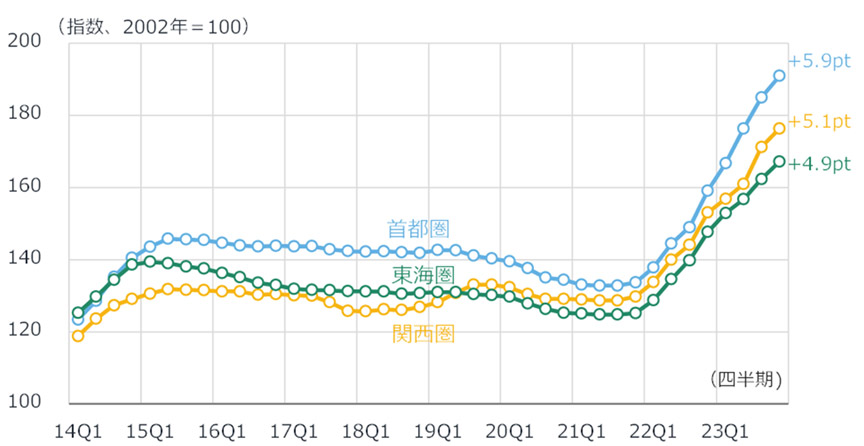 図6 NSBPIの推移