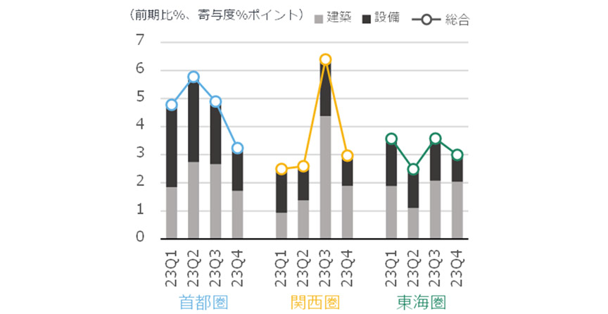 図7 NSBPIの増減率と建築・設備の寄与度