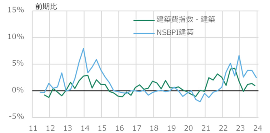 図8 建築についてのNSBPIと建築費指数の前期比の推移