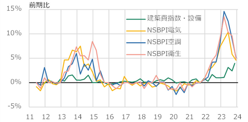 図9 設備についてのNSBPIと建築費指数の前期比の推移