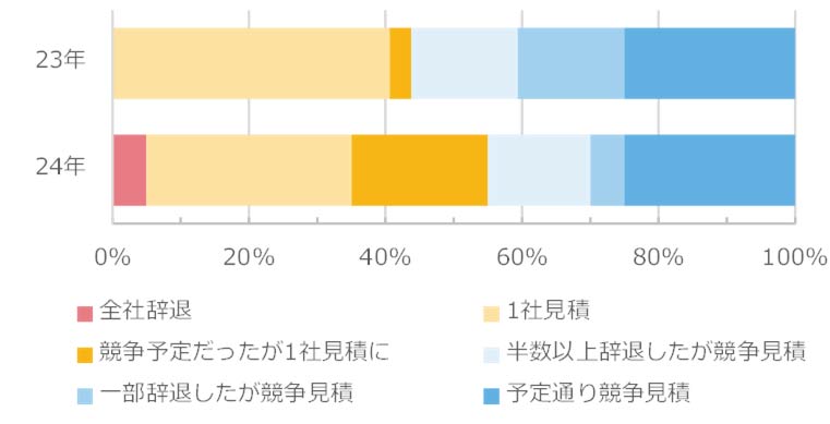 図4 見積参加者の状況