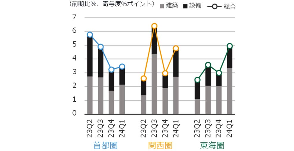 図6 NSBPIの増減率と建築・設備の寄与度