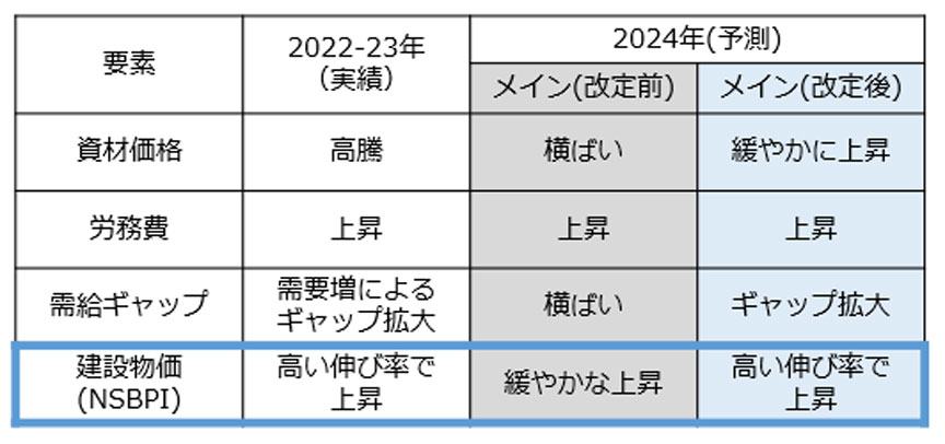 図1 2024年の建設物価(NSBPI)見通しの改定