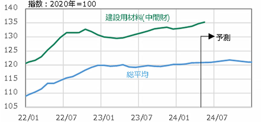 図2 企業物価指数の推移