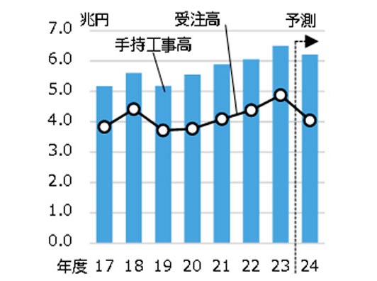 図3 建築4社合計