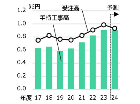 図4 機械5社合計