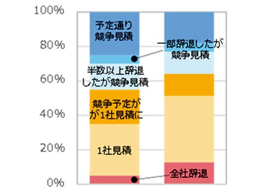 図6 見積参加者の状況