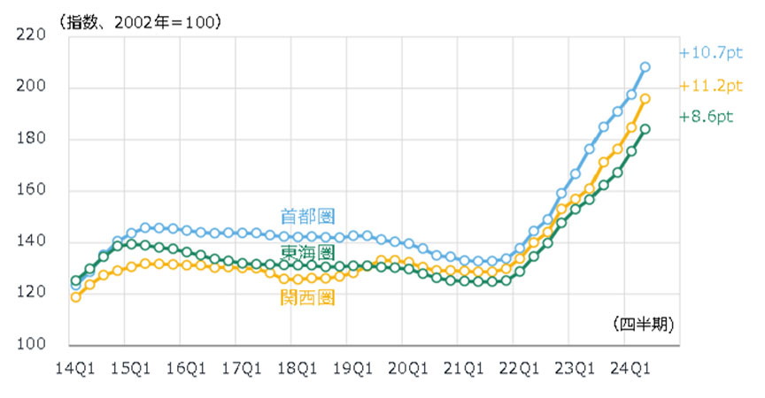 図7 NSBPIの推移