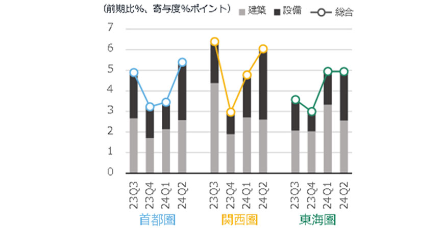図8 NSBPIの増減率と建築・設備の寄与度
