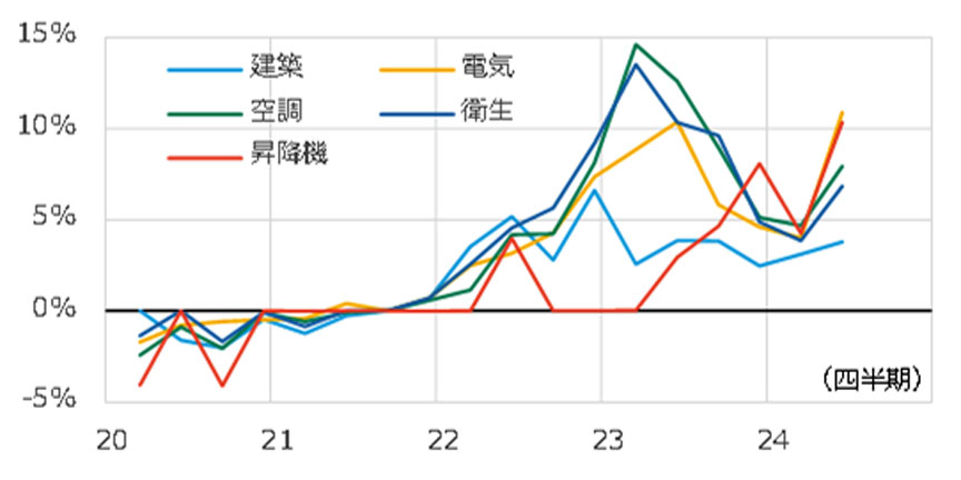 図9 工事別NSBPIの前期比の推移