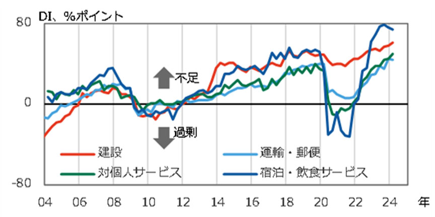 図10 雇用人員判断DI(大企業)の推移