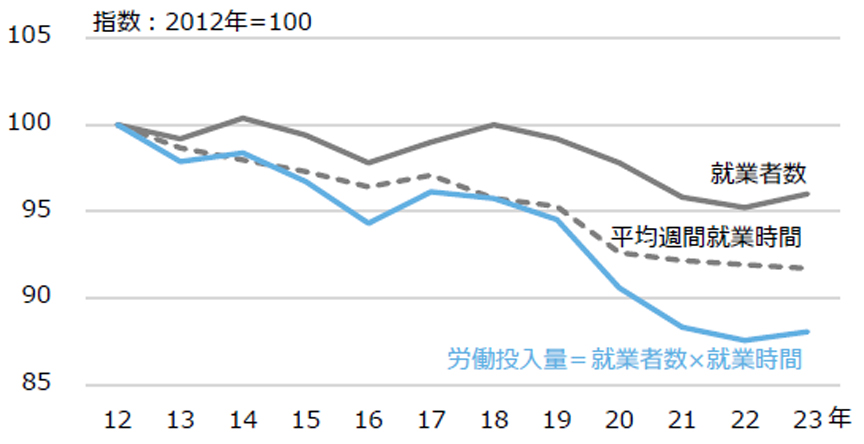 図2 労働投入量（＝就業者数×就業時間）の推移