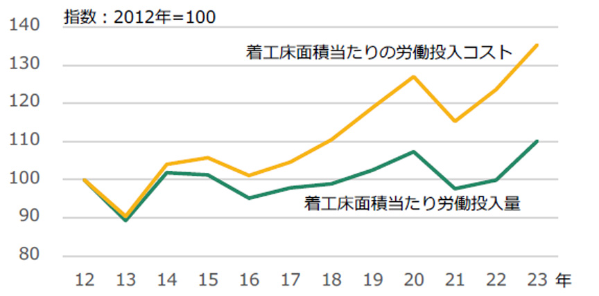 図3 着工床面積当たりの労働投入量・コストの推移