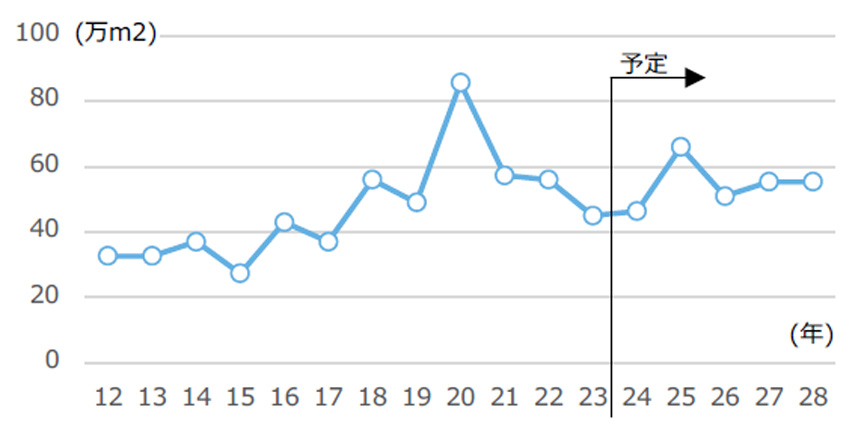図4 東京23区内の1件当たり10万㎡以上の事務所供給量の推移︓後⽅3年の移動平均