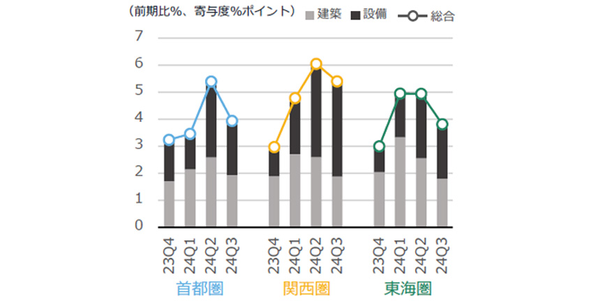 図6 NSBPIの増減率と建築・設備の寄与度