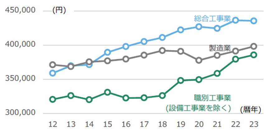図7 建設業の現金給与総額（月額）の推移