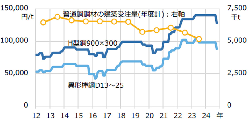 図8 鋼材販売価格(東京製鐵)と鋼材の建築受注量の推移