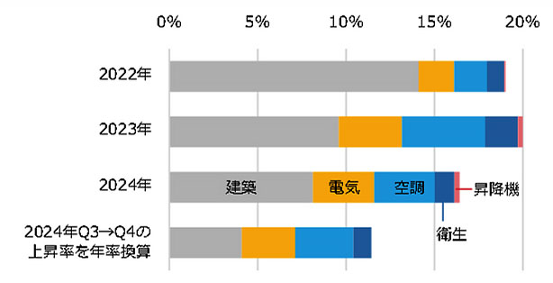 図1 NSBPI*1の年間上昇率の推移
