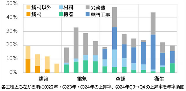 図2 工事別NSBPIの年間上昇率と寄与度の推移