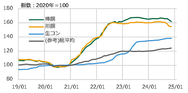 図3 鋼材・生コンの価格推移