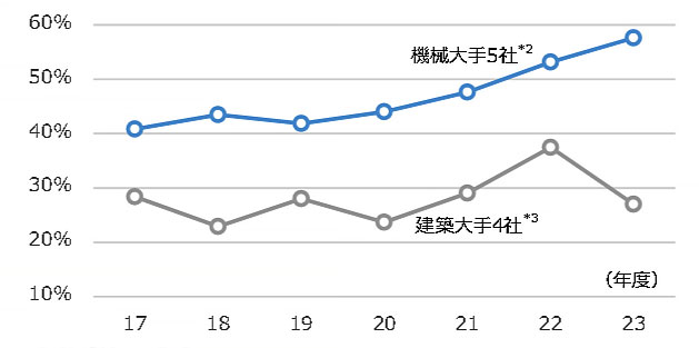 図4 受注高に占める産業施設工事の比率
