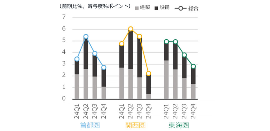 図6 NSBPIの増減率と建築・設備の寄与度