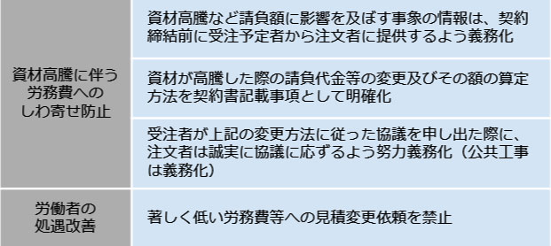 図7 建設業法等の改正による民間発注者への主な影響