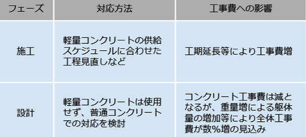 図8 軽量コンの出荷制限による影響
