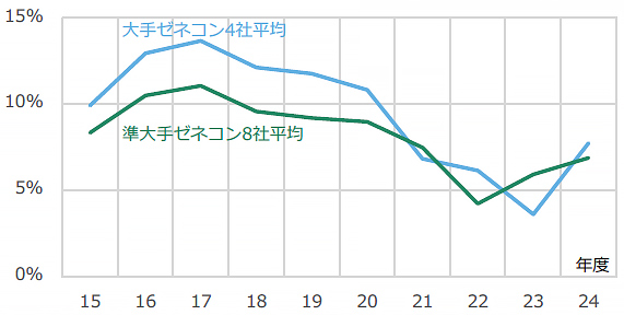 図2 大手・準大手ゼネコンの平均完成工事利益率の推移