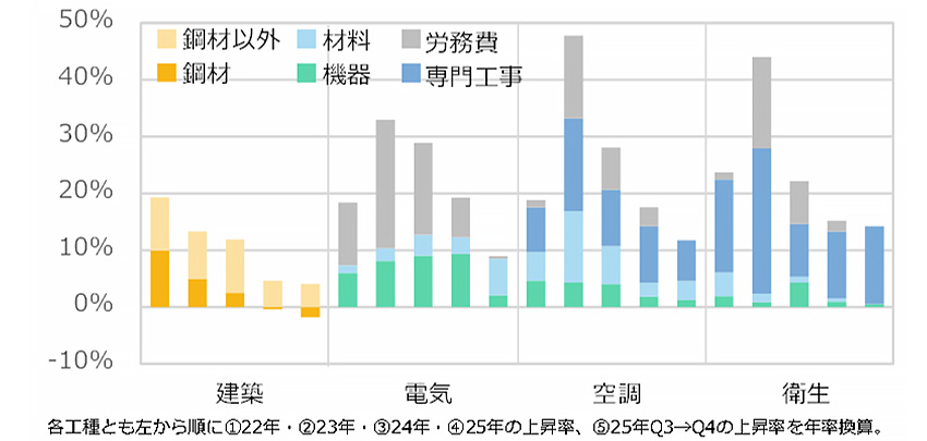 図2 工事別NSBPIの年間上昇率と寄与度の推移