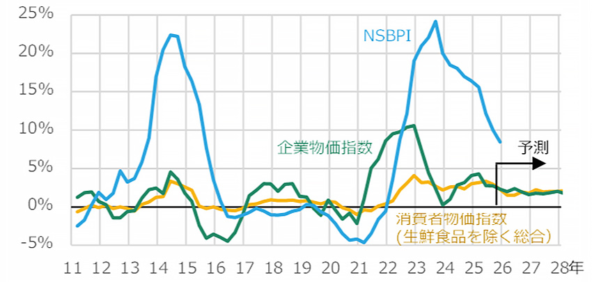 図4 NSBPIと物価指数(企業・消費者)の前年同期比の推移