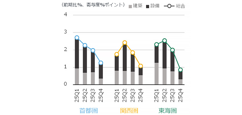 図6 NSBPIの増減率と建築・設備の寄与度