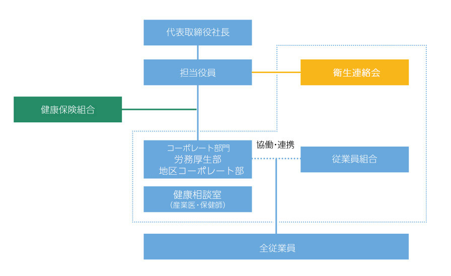 健康経営推進体制