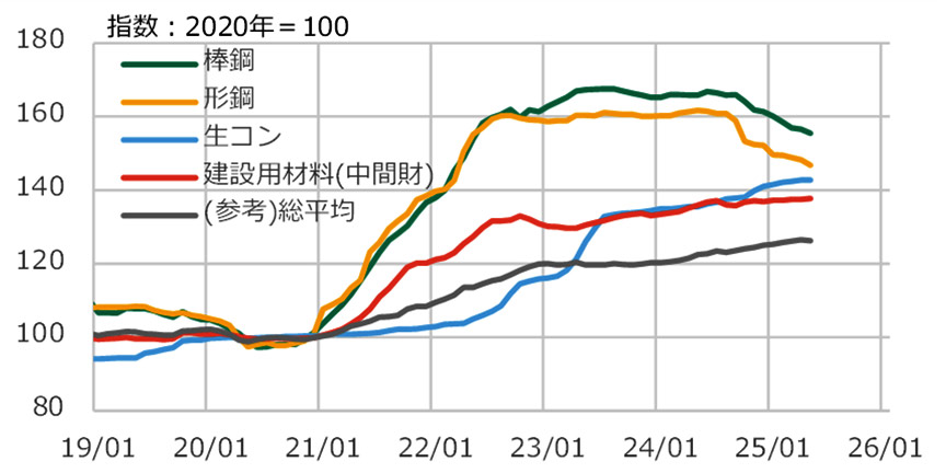 图1材料价格的变化