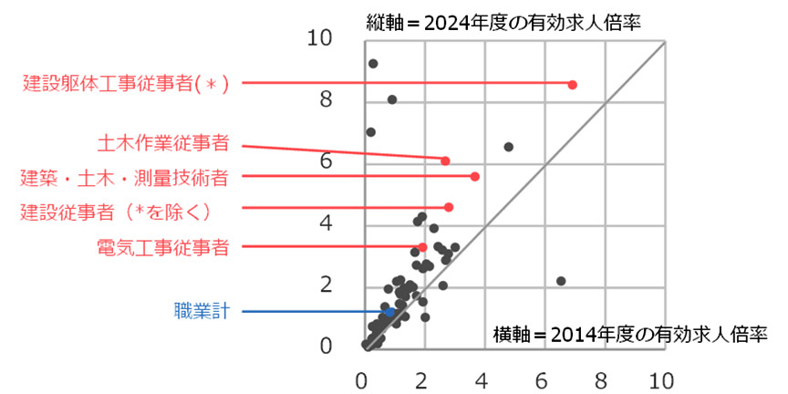 图2 14财年和24财年按职业划分的有效就业率