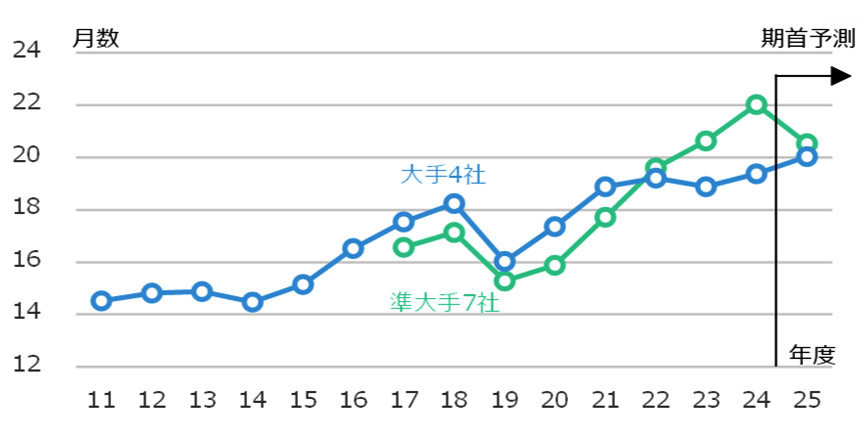 图3主要和半主要总承包商的现有建筑月数趋势