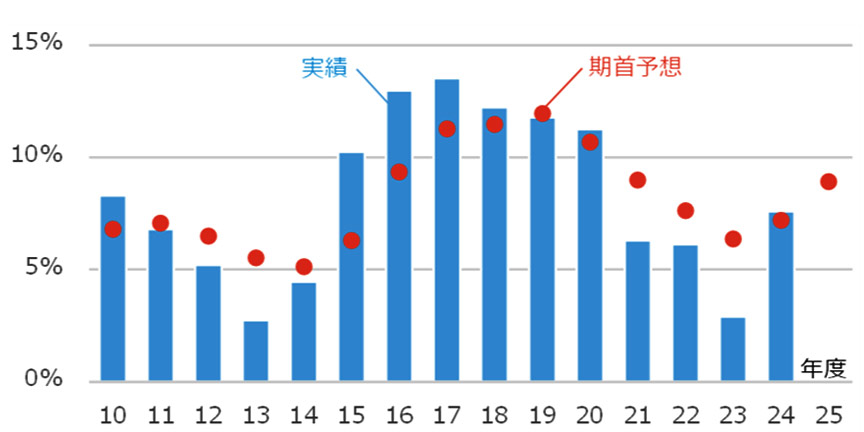 图4四大总承包商的平均完工利润率趋势
