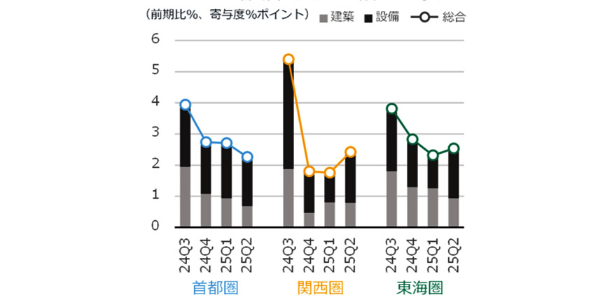 图6 NSBPI的增减率和建筑·设备的贡献度