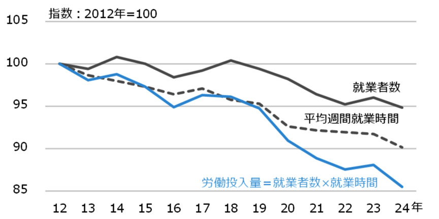 图7劳动投入趋势 (=就业人数×工作时间)