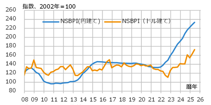 图8 NSBPI (以美元计价) 的转变