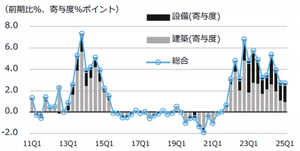 Fig. 1: Change in NSBPI *1 from the previous quarter