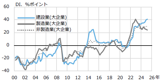 Fig. 3: Trends in sales price DIs for construction, manufacturing, and non-manufacturing industries